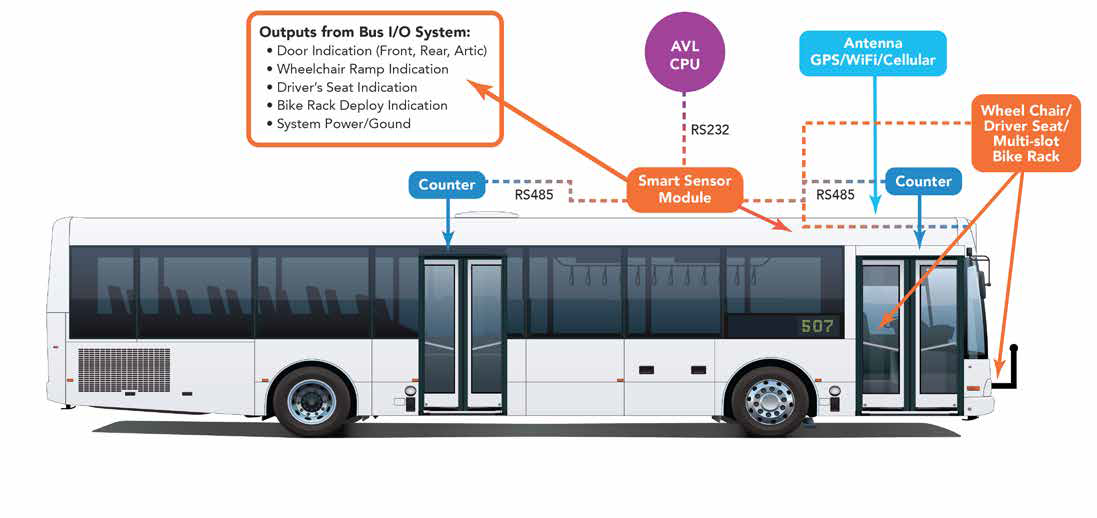 UTA Automatic Passenger Counting | Outputs From Bus I/O System - AVL CPU